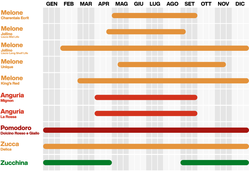 PeriodiProduzione_FullBars2 periodi di produzione